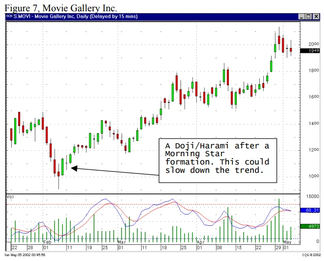 combining candlesticks with moving averages for entry