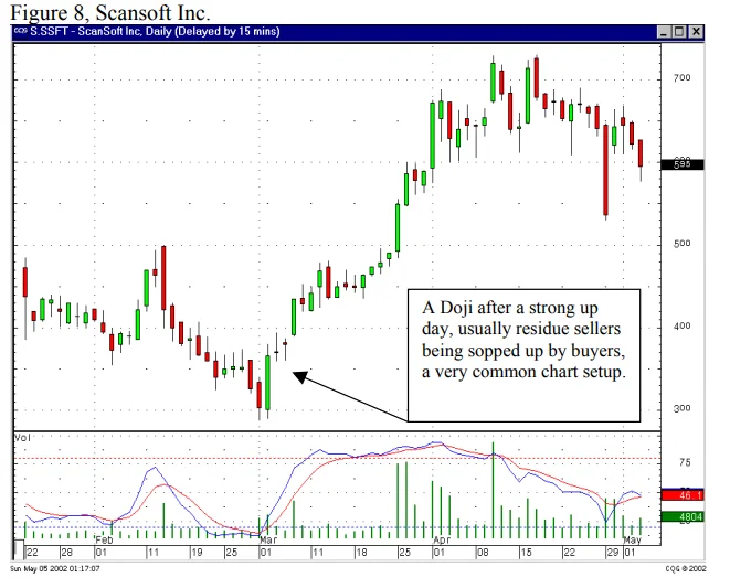 best timeframes for candlestick patterns