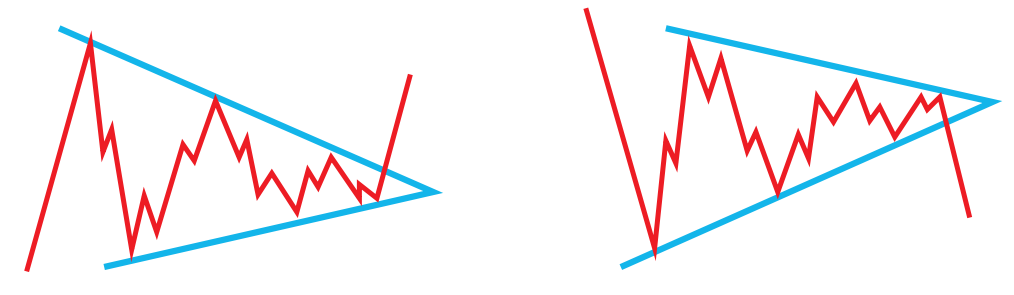 Continuation Patterns Triangles - Symmetrical