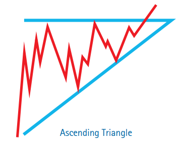 Consolidation Patterns Triangles - Ascending
