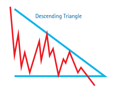 Consolidation Patterns Triangles - Descending