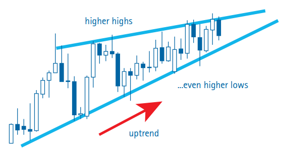 Wedges Rising Wedge