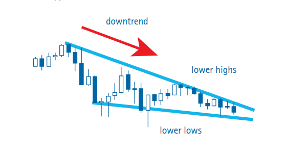 Wedges Falling Wedge
