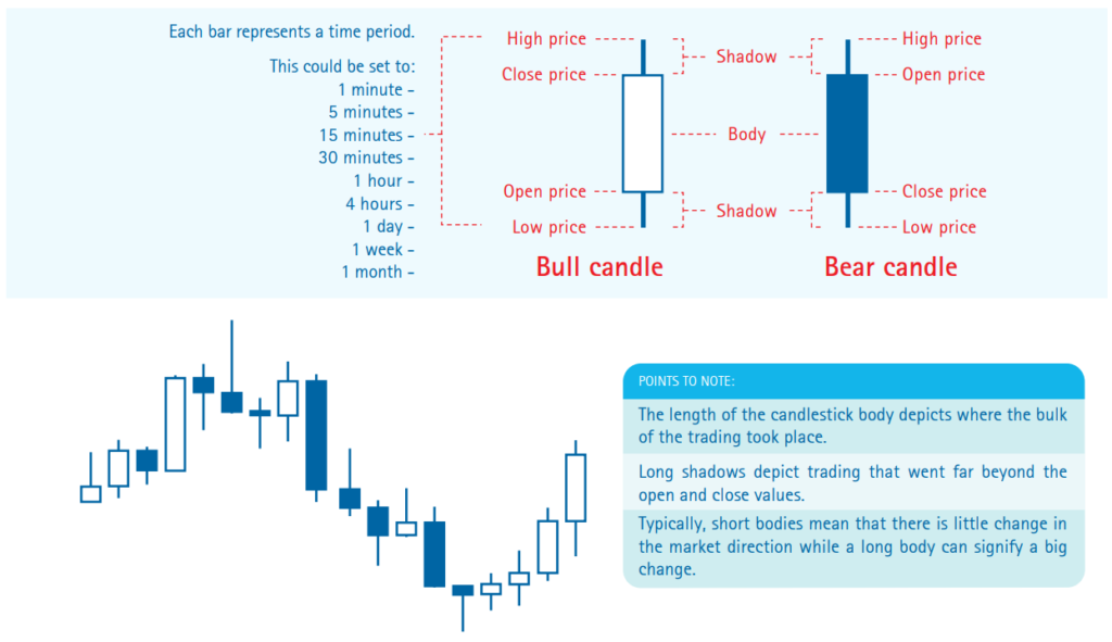 Candlestick Chart