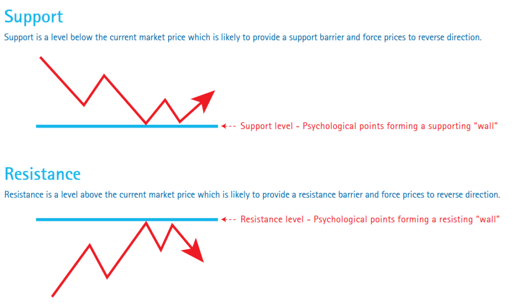 Support and Resistance