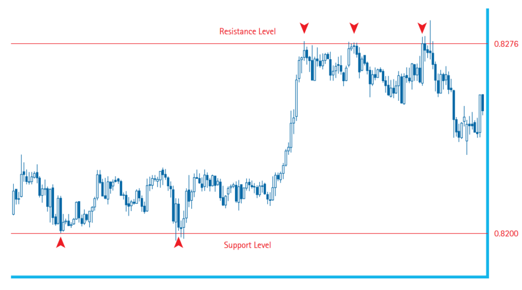Support and Resistance