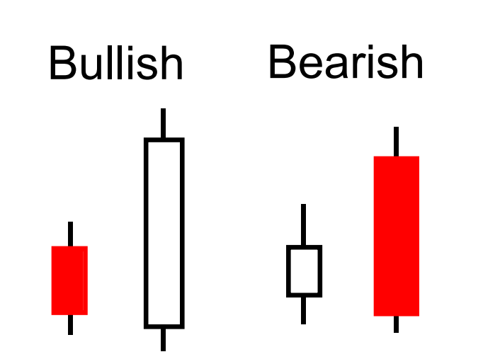 Engulfing Patterns