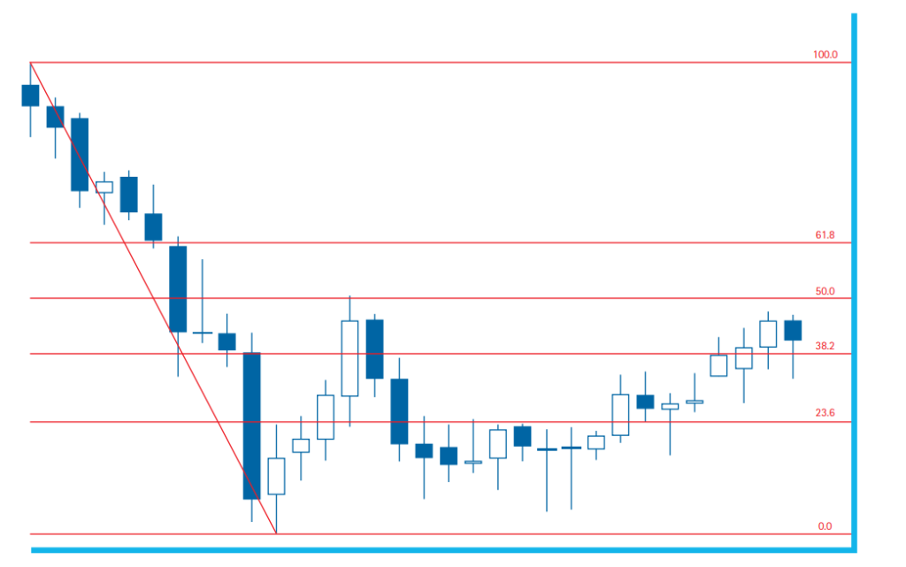 Fibonacci Retracement