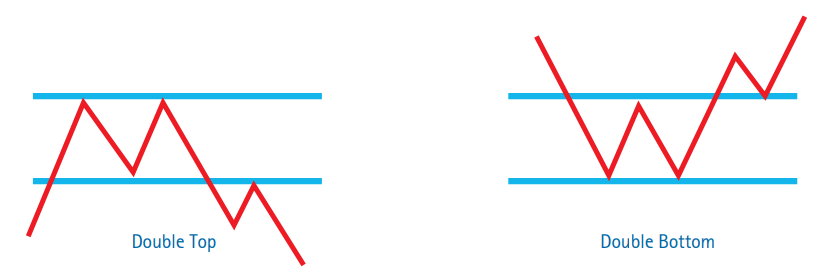 Reversal Patterns Double Top and Double Bottom