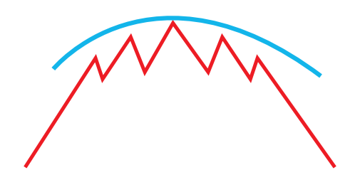 Reversal Patterns Rounding Top and Rounding Bottom