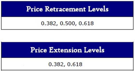 how to use fibonacci retracement