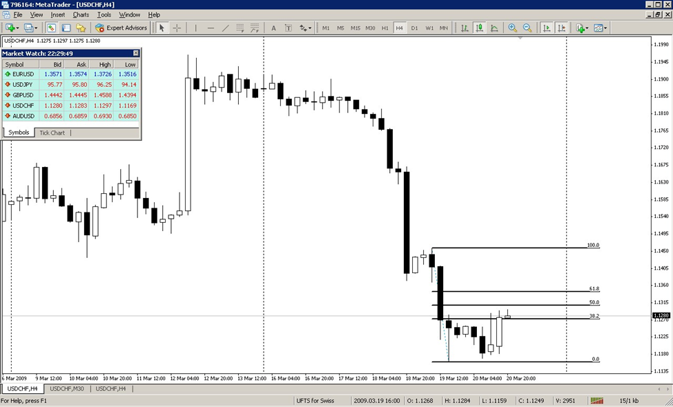 fibonacci retracement levels