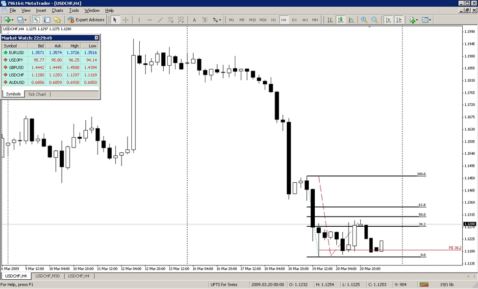 what is fibonacci retracement