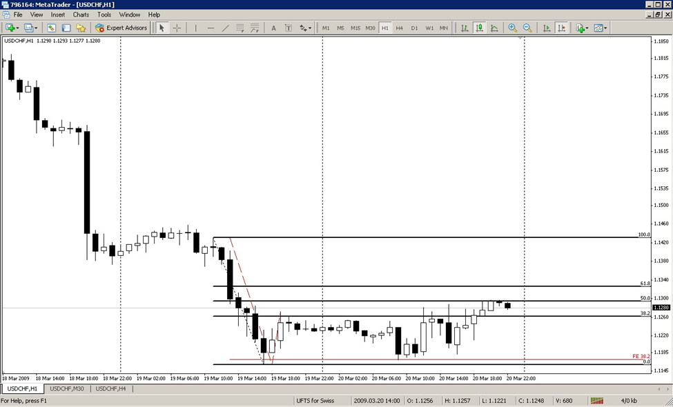 how to draw fibonacci retracement