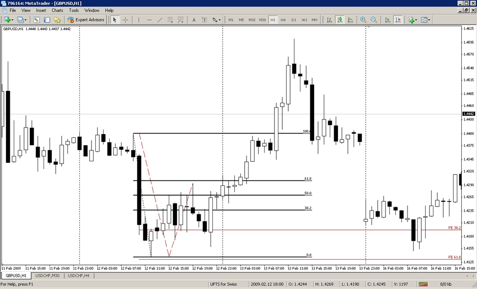 best fibonacci retracement levels