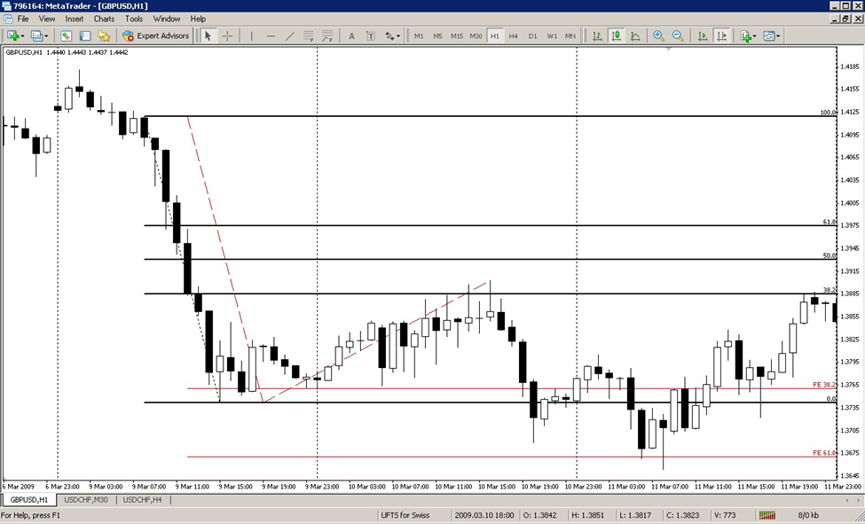 fibonacci retracement strategy