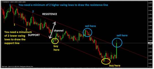 learn price action