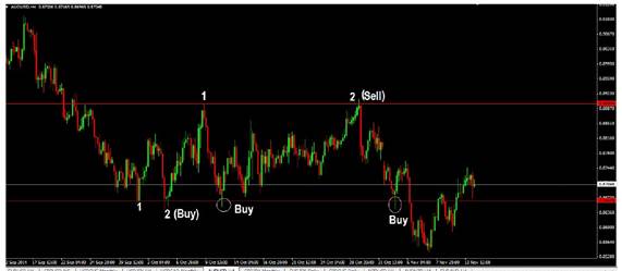 advanced price action