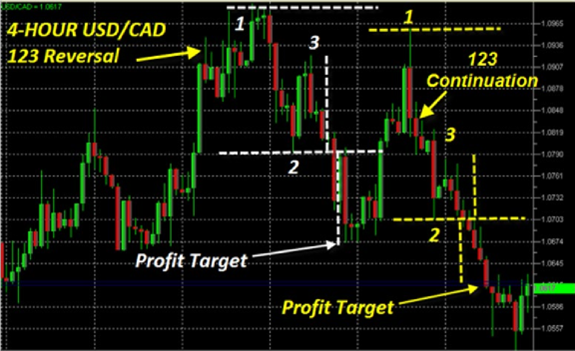 support and resistance forex