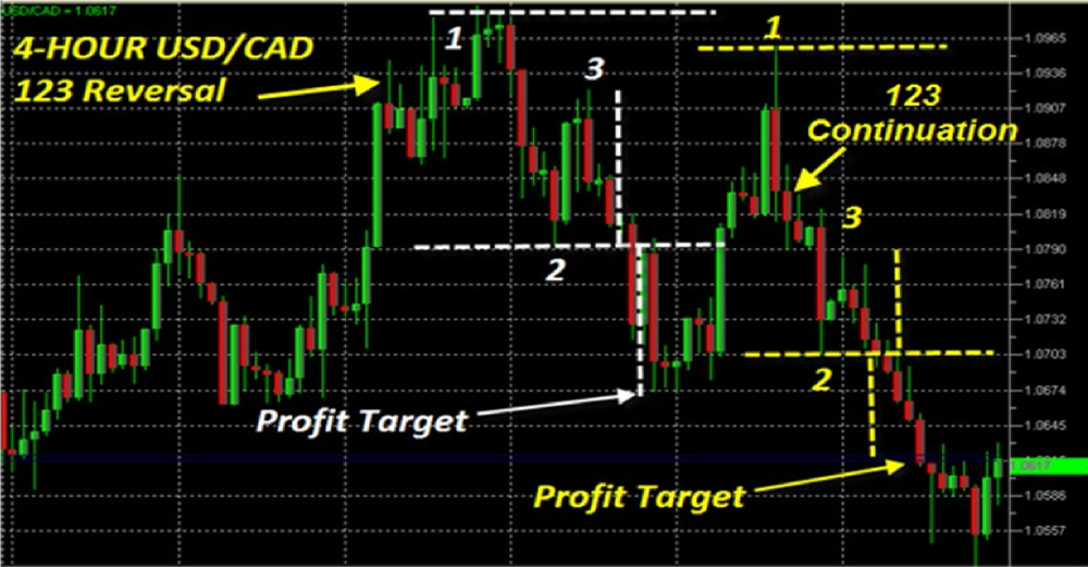 fibonacci retracement forex