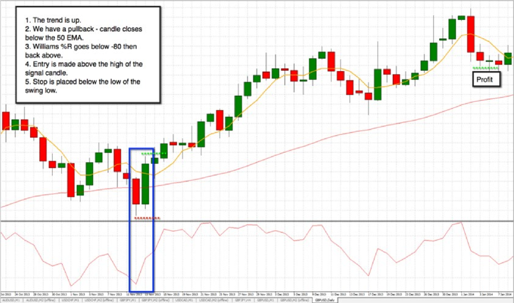forex 1 hour chart strategy