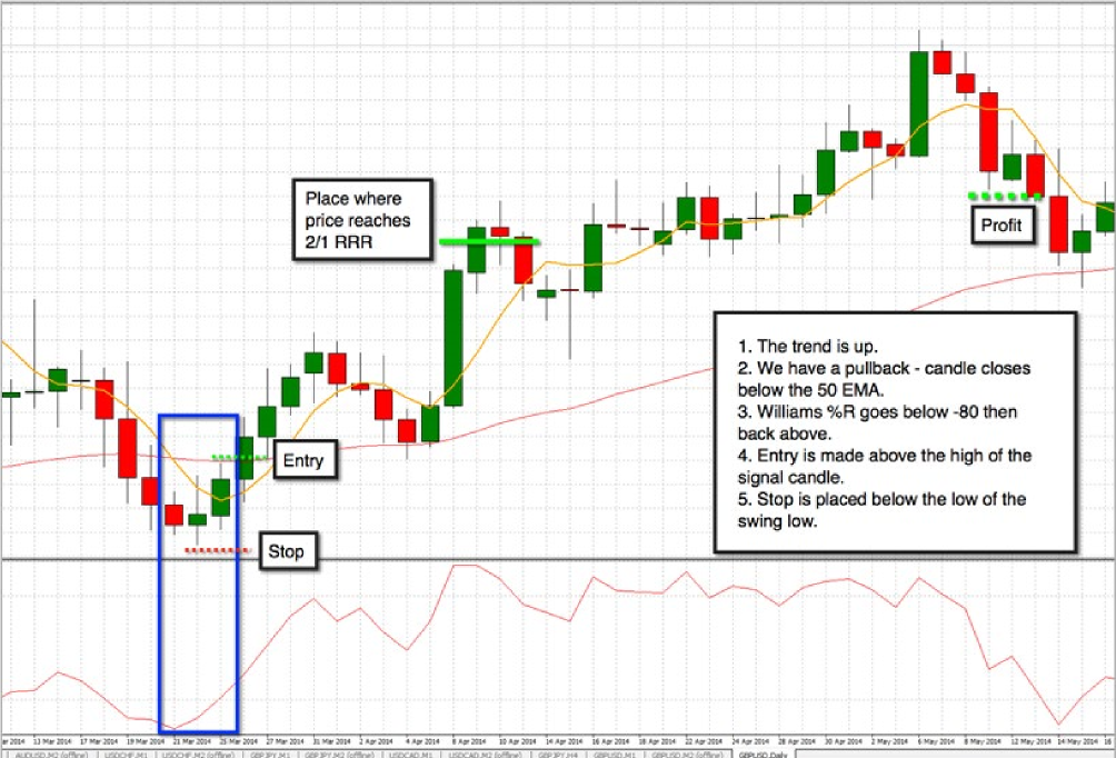 easy way to learn forex trading