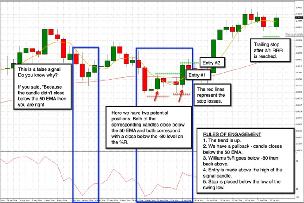 forex strategy for busy people