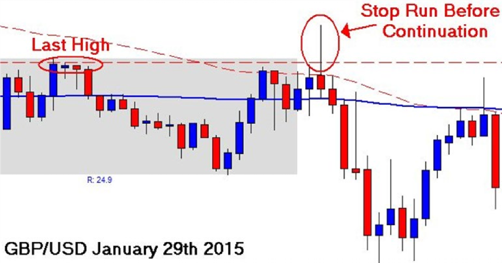 forex daily chart strategy