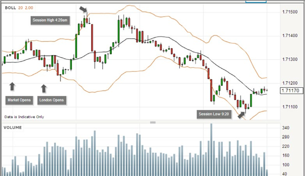 when is the best time to trade forex?