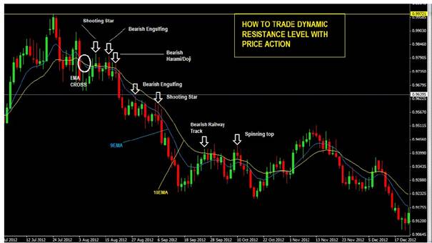 price action trading course for futures markets