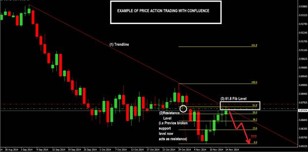 how to master price action trading strategies