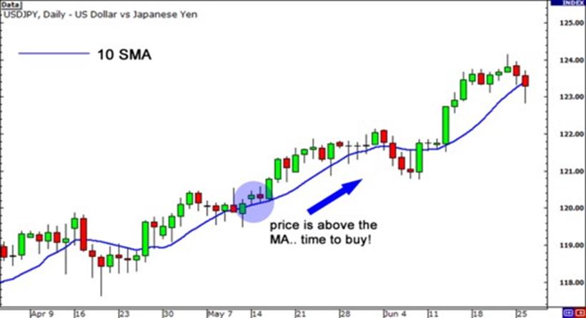 weighted moving average