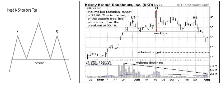 Head & Shoulders Top (Reversal Pattern)