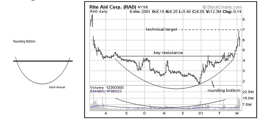Rounding Bottom Reversal