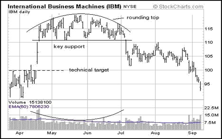 Rounding Top Bearish Reversal