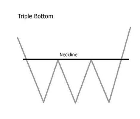 Triple Bottom Reversal