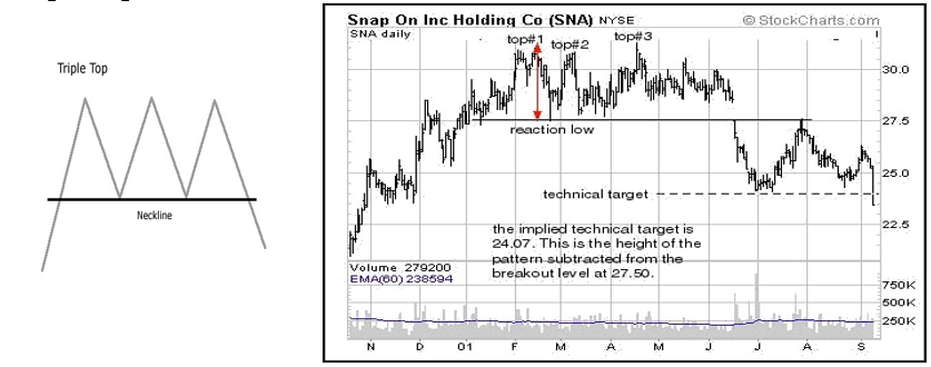 Triple Top Reversal Pattern