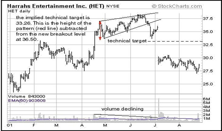 Rising Wedge Reversal