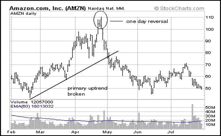 One Day Reversal
