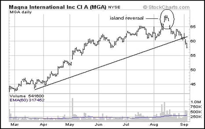 Island Reversal Pattern