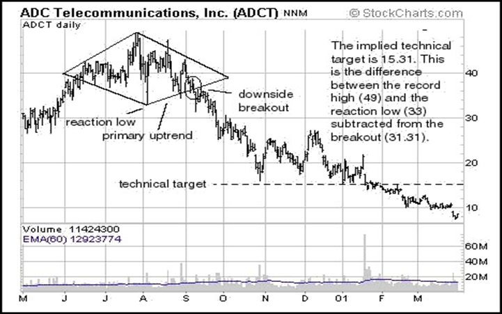 Diamond Top Reversal