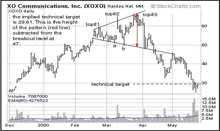 Broadening Top Bearish Reversal