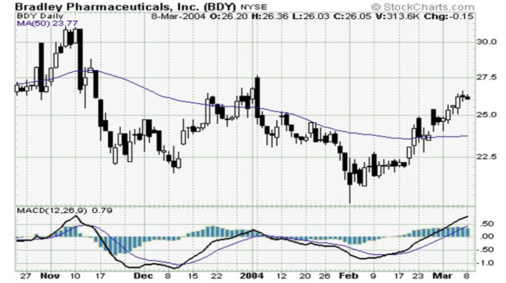 MACD (Moving Average Convergence/Divergence)