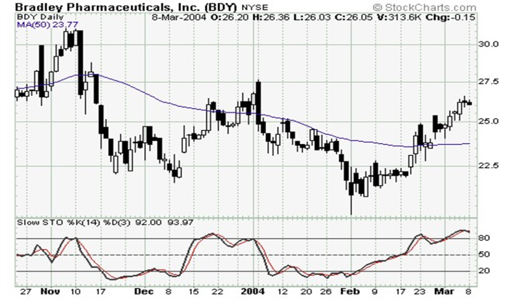 Stochastic Momentum Index (Slow)