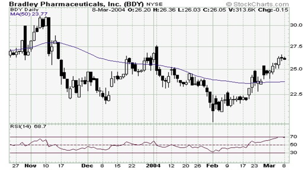 RSI (Relative Strength Index)