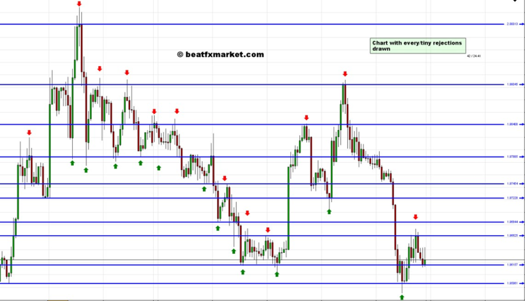 Drawing support and resistance