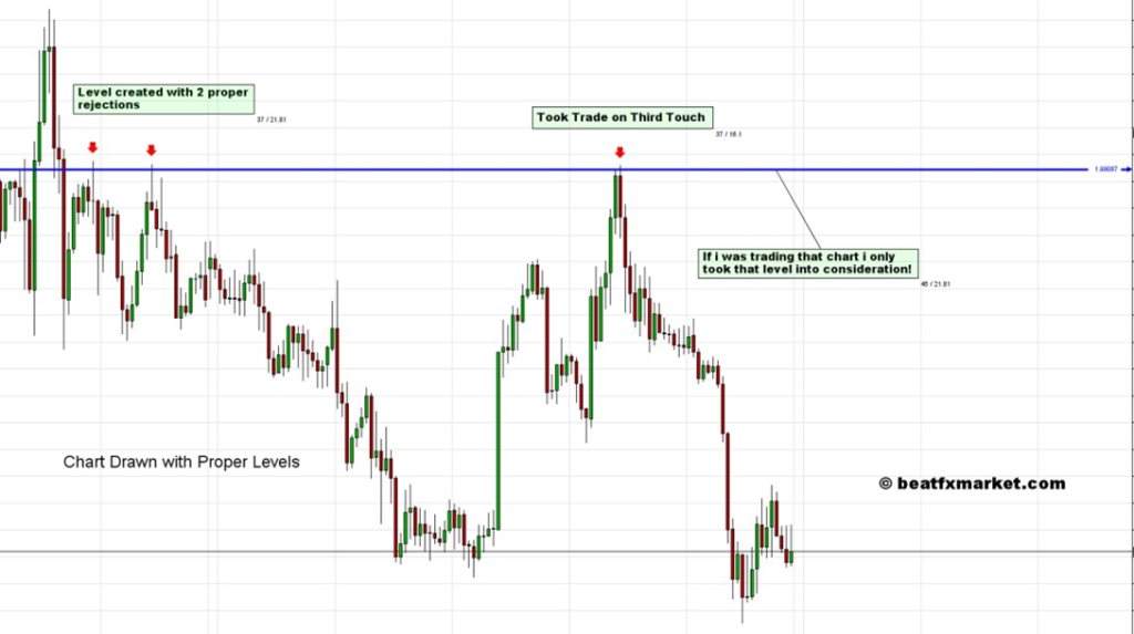 Professional forex trading