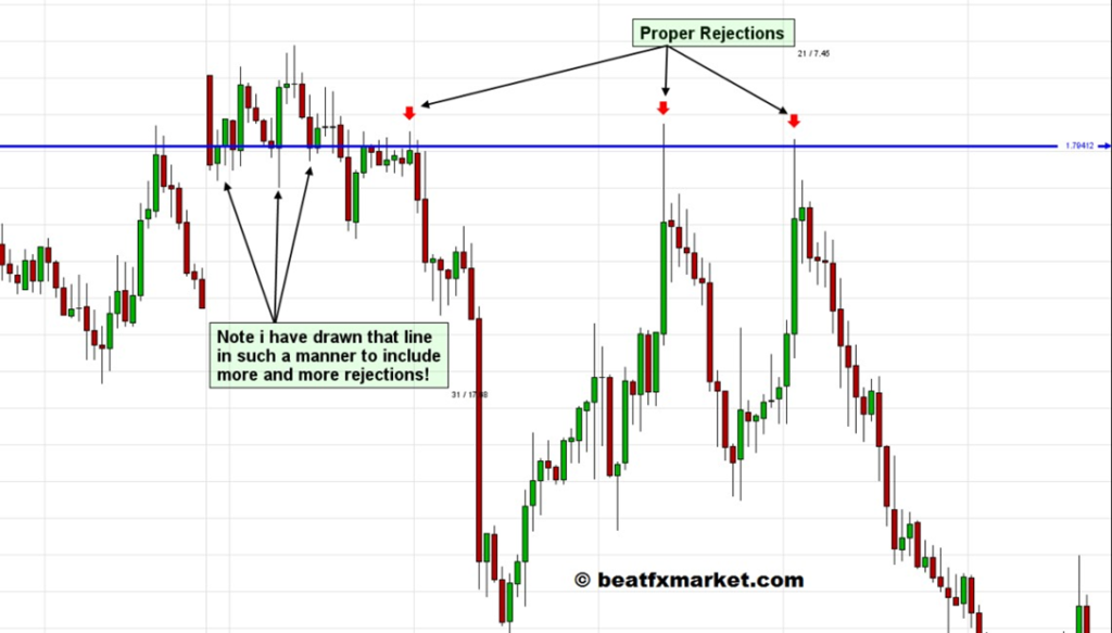 Support and resistance zones