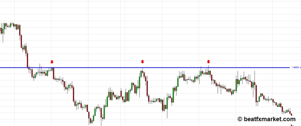 Institutional support and resistance