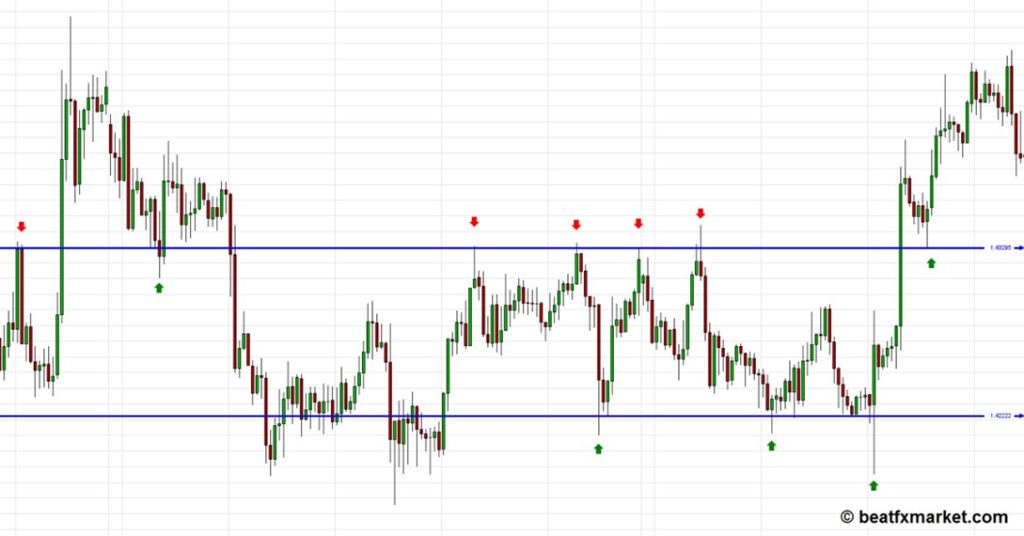 Trading levels